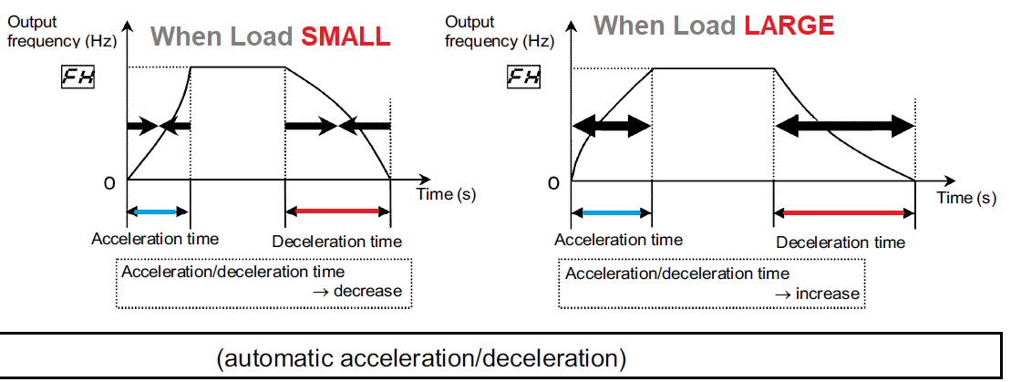 What is Automatic ramping in VFD?