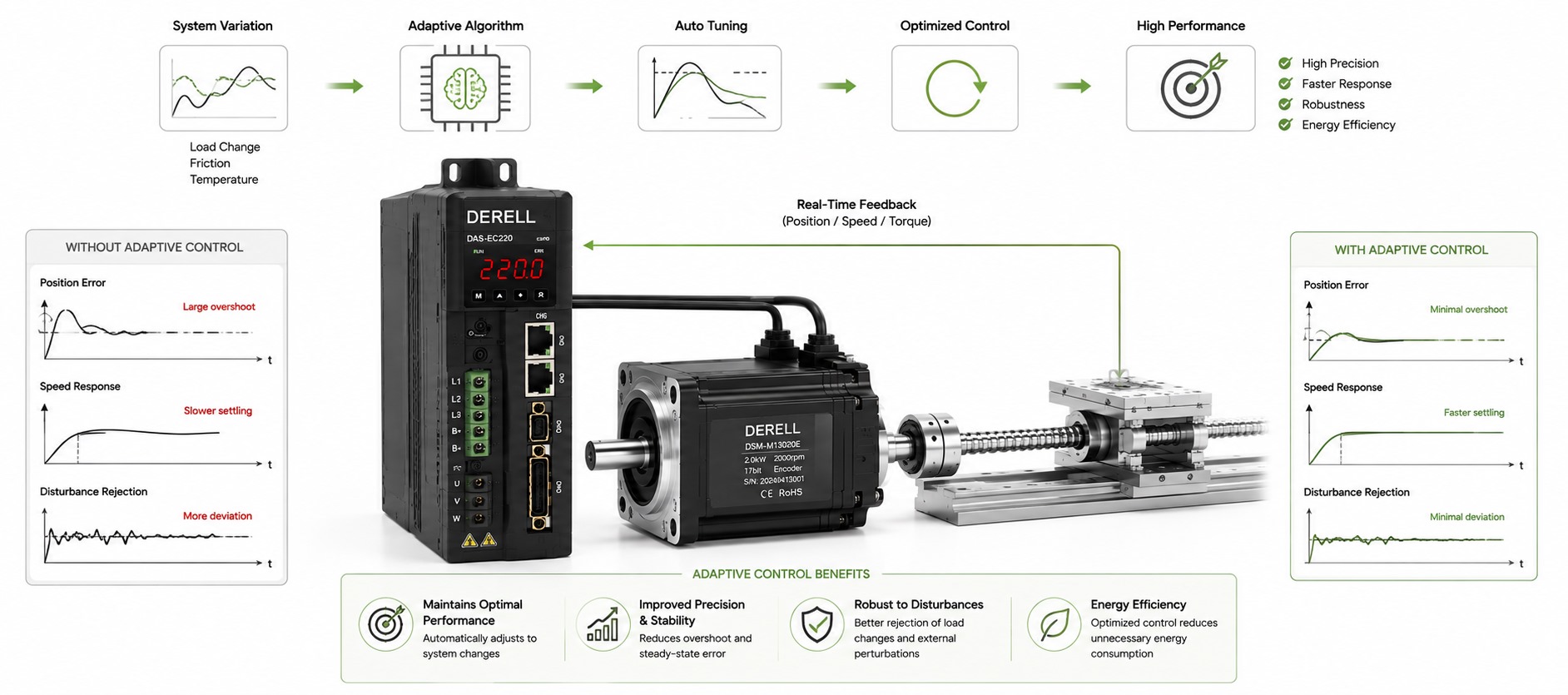 Servo sistemlerde adaptif kontrol algoritmalarının uygulanabilirliği ve avantajları nelerdir?
