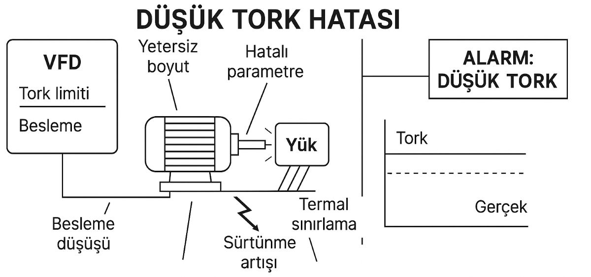 Motor Düşük tork hatası