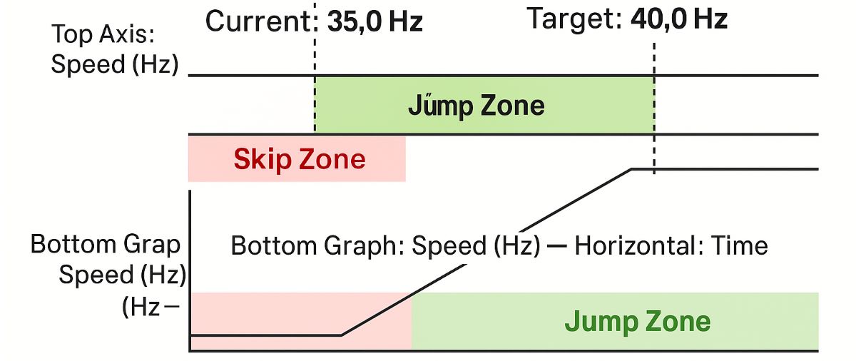 what is skip frequency in vfd?
