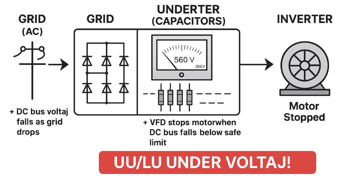 UU (Lu) under voltage fault