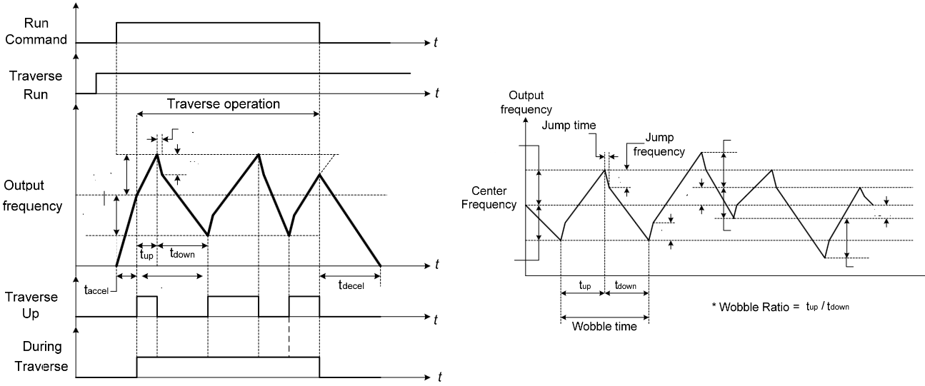 what is treverse function?